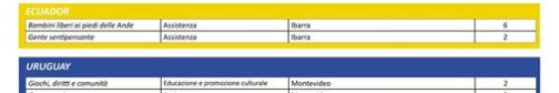 i-nostri-progetti-di-serviziocivile-all8217estero-con-le-rispettive-sedi-e-numero-di-volontari.jpg I nostri progetti di #serviziocivile all’estero con le rispettive sedi e numero di volontari…
